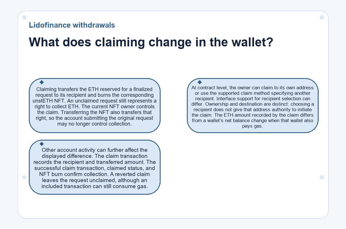 Visual summary: What does claiming change in the wallet? (Lidofinance withdrawals)
